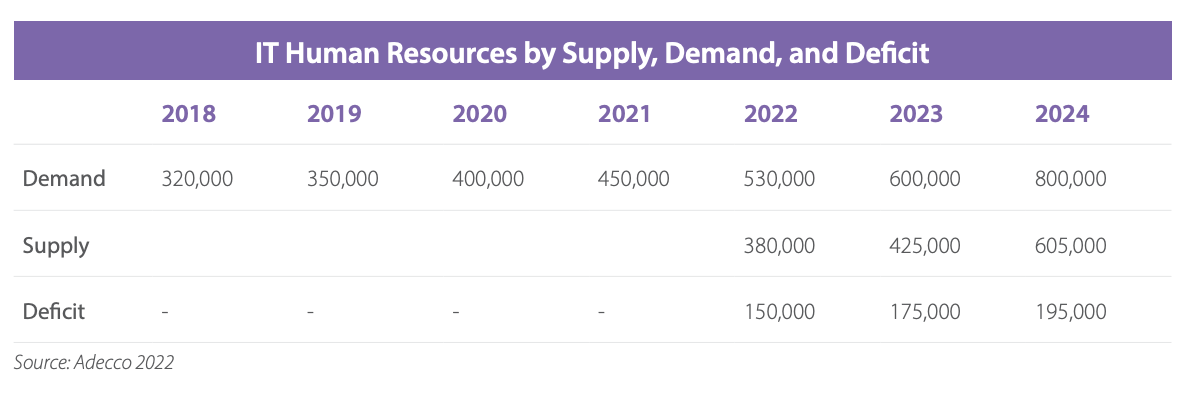 IT human resources in Vietnam by supply, demand and deficit, Source: Investing in Vietnam's Startup Sector, Dezan Shira and Associates, March 2023
