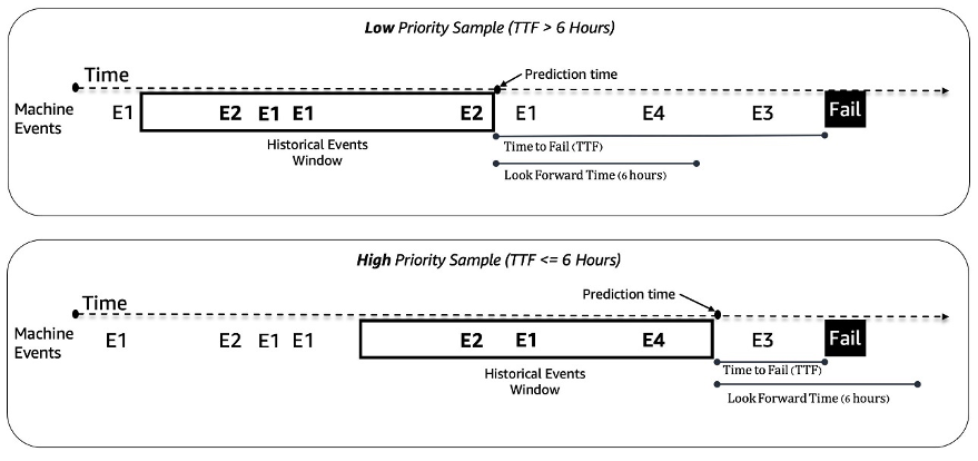 low priority and high priority examples