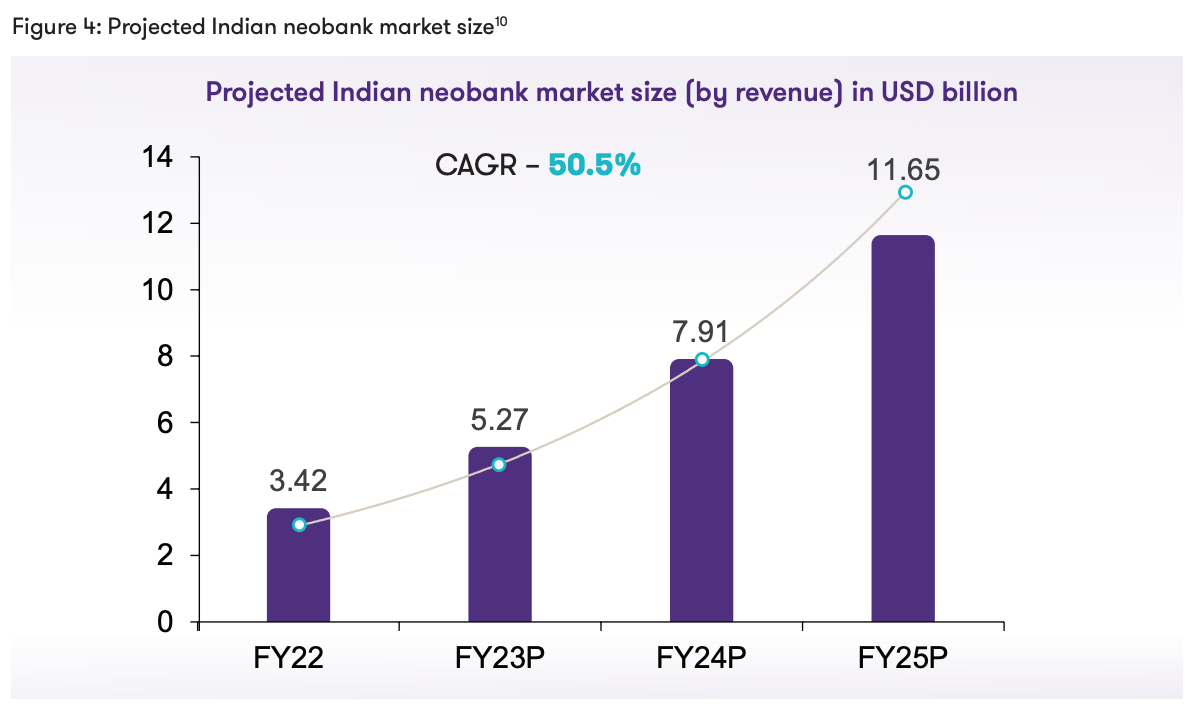 Projected Indian neobank market size (by revenue) in US$ billion, Source: The banking matrix: Emergence of open and integrated neobanks, Grant Thornton Bharat, July 2022
