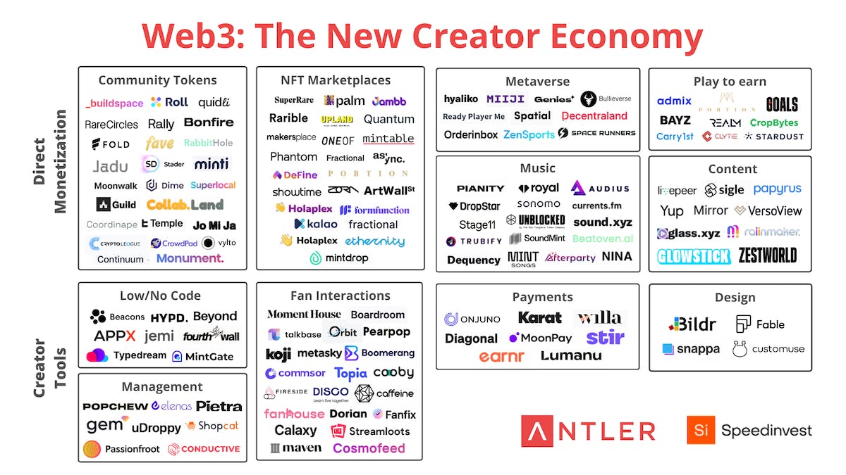 The New Creator Economy: unpacking Web 3.0 gaming | Antler VC