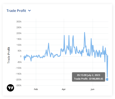 Chart from TradingView displays trading profit for The Captainz NFT collection. 
