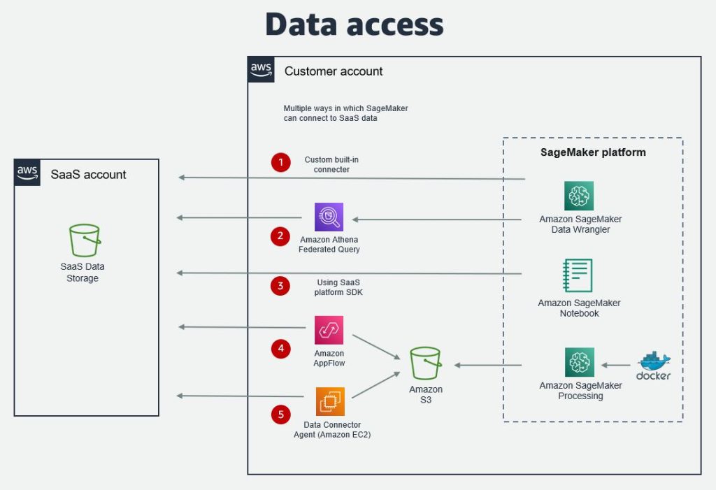 Data access