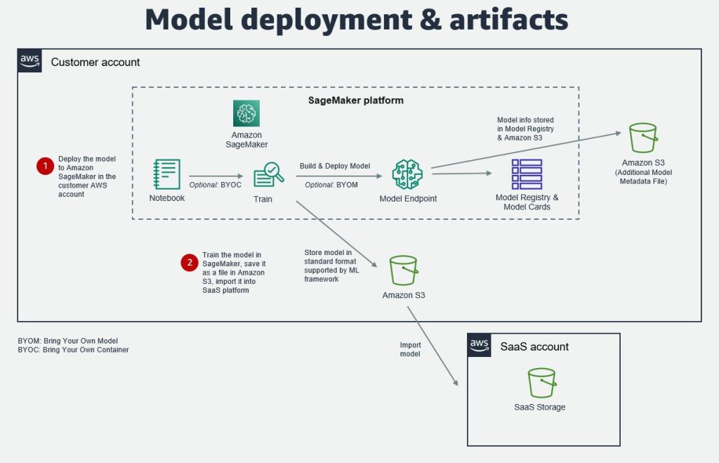 Model deployment and artifacts