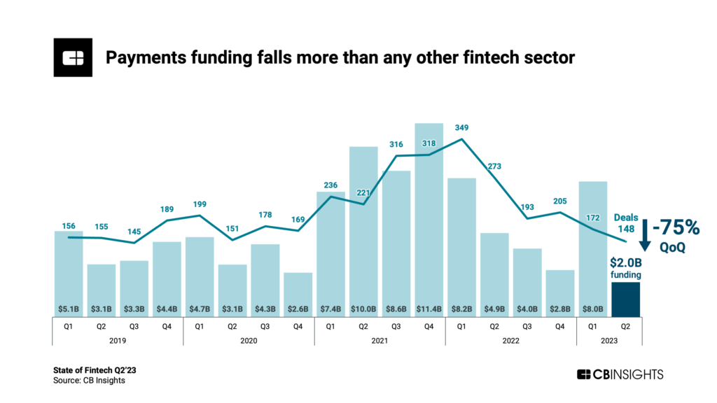 Global payments funding in Q2 2023, Source: State of Fintech Q2 2023, CB Insights, July 2023