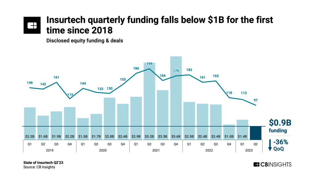 Global insurtech funding, Source: The State of Insurtech Q2 2023, CB Insights