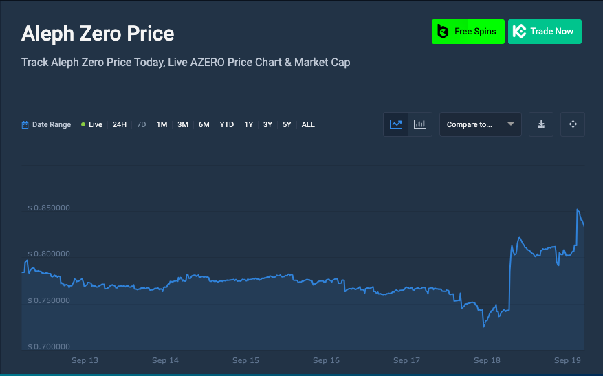 Aleph Zero price chart