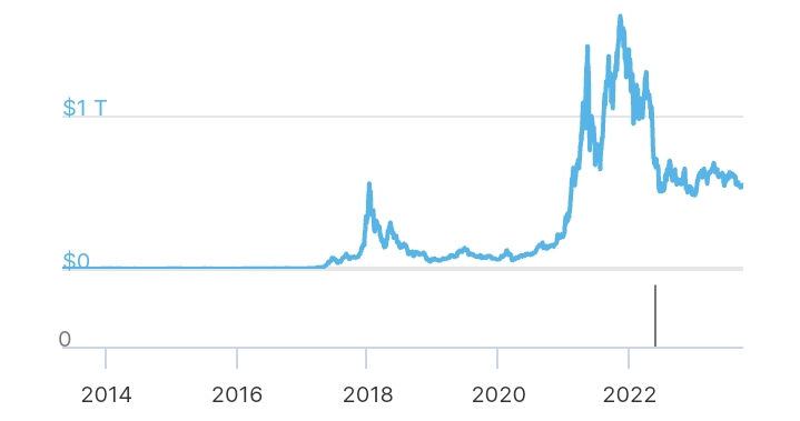 Global Crypto Market chart