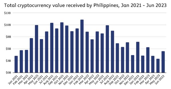 Top Cryptocurrency Value Received by Philippines from January 2021 to June 2023