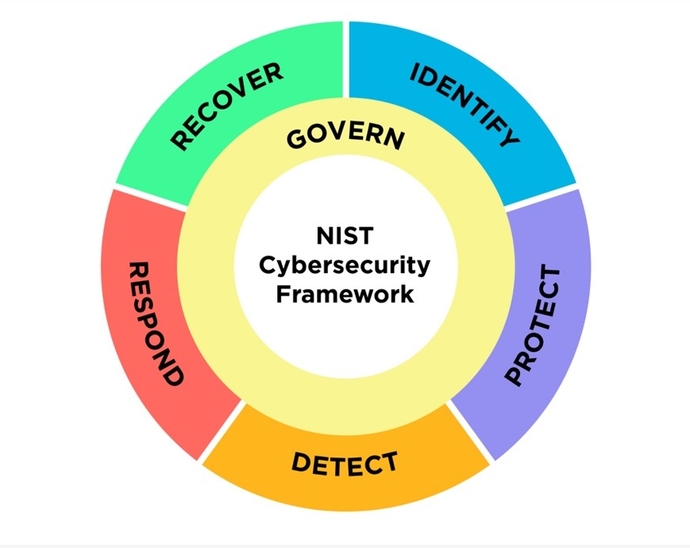 NIST Cybersecurity Framework: Circular graphic with Identify, Protect, Detect, Respond, Recover on the outside, and Govern in an inner circle
