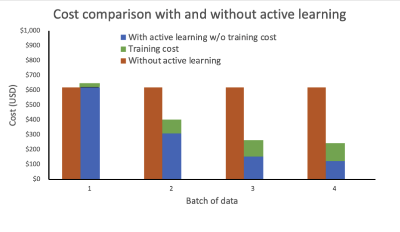 Cost comparison w/ and w/o active learning