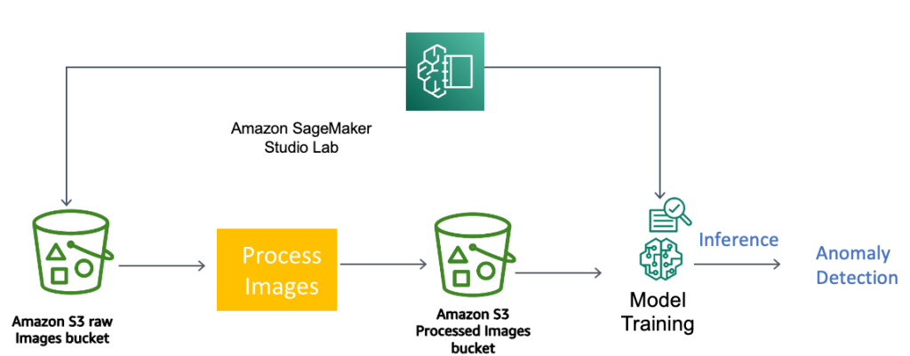 Image processing and anomaly detection pipeline