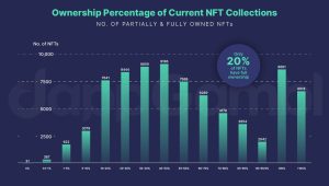 20% of NFTs