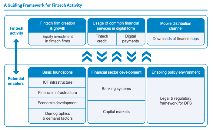 Global Patterns of Fintech Activity and Enabling Factors