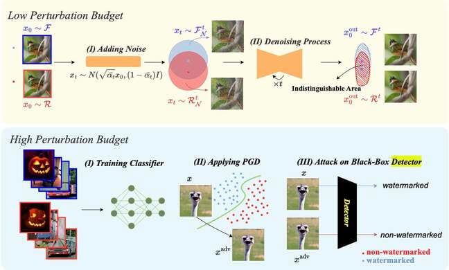 Chart from Robustness of AI-Image Detectors: Fundamental Limits and Practical Attacks