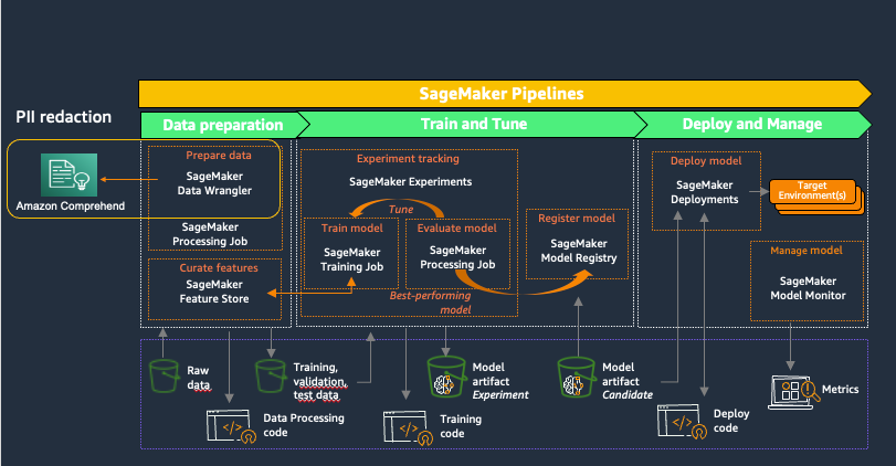 SageMaker Pipelines