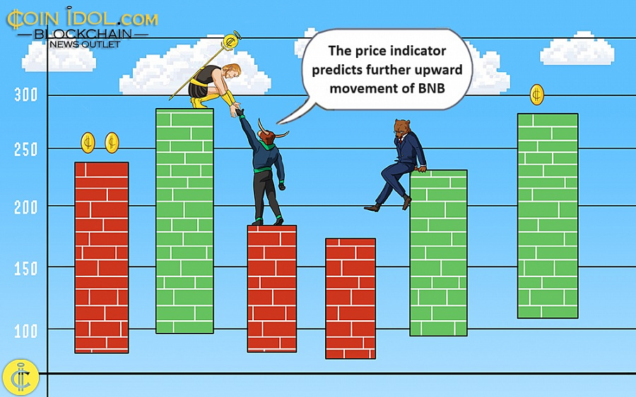 The price indicator predicts further upward movement of BNB