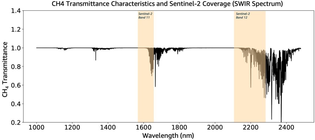 Figure 1 – Transmittance characteristics of methane in the SWIR spectrum and coverage of Sentinel-2 multi-spectral missions