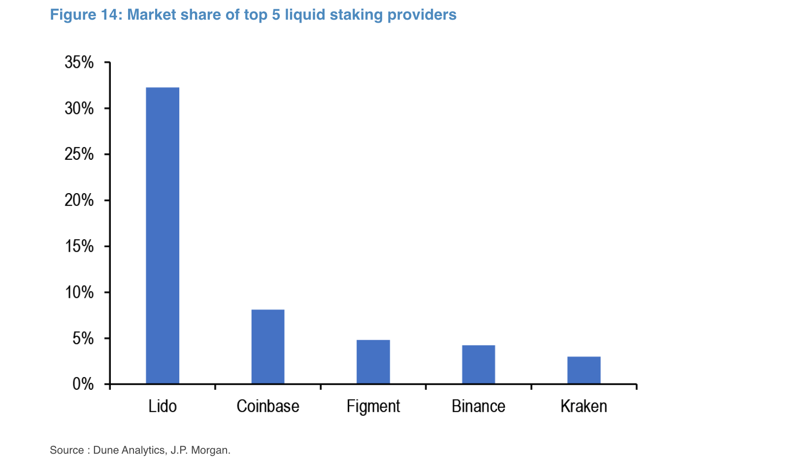 Performance of Top 5 liquid staking providers.