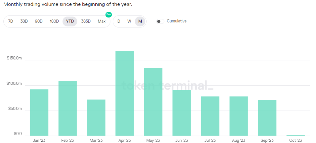 LooksRare monthly trading volume dropping| Source: Web3 Academy on X