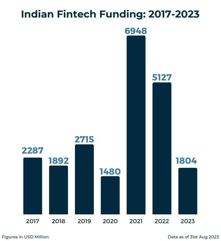 Indian fintech funding 2017-2023, Source: Indian Fintech Funding Report August 2023, The Digital Fifth, Aug 2023