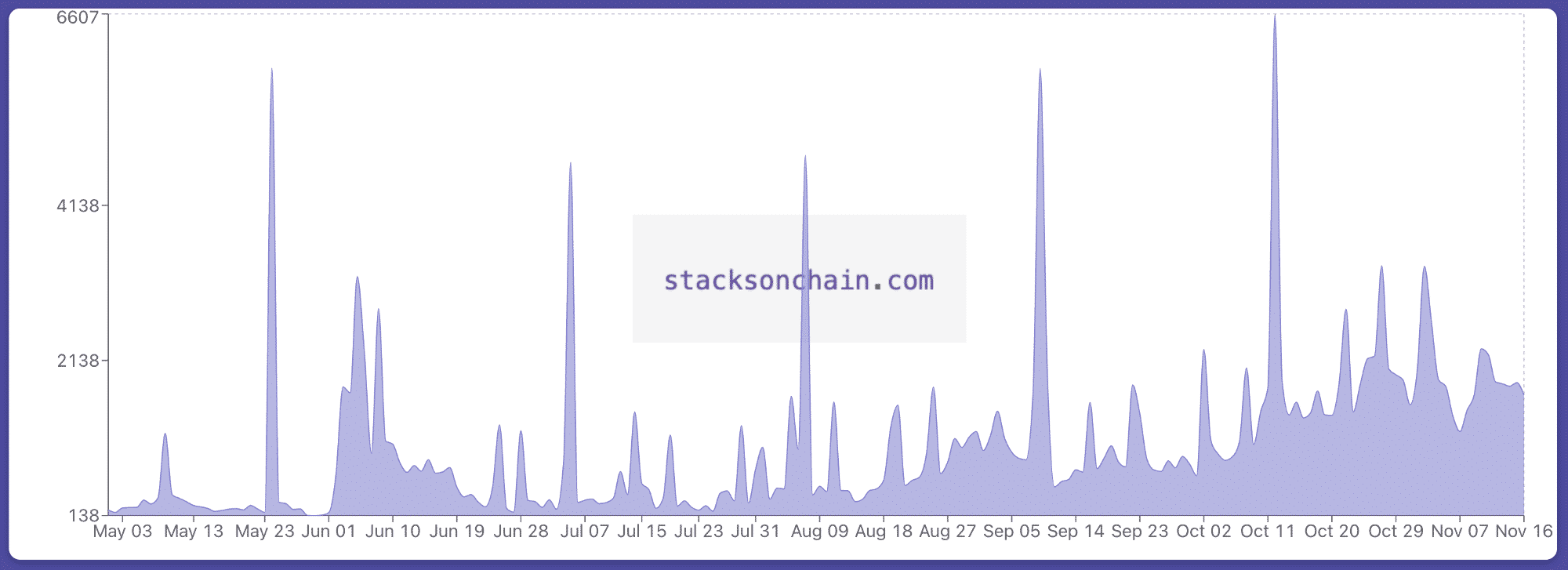 # Of Active Stacks Addresses Since 2.0 Launch