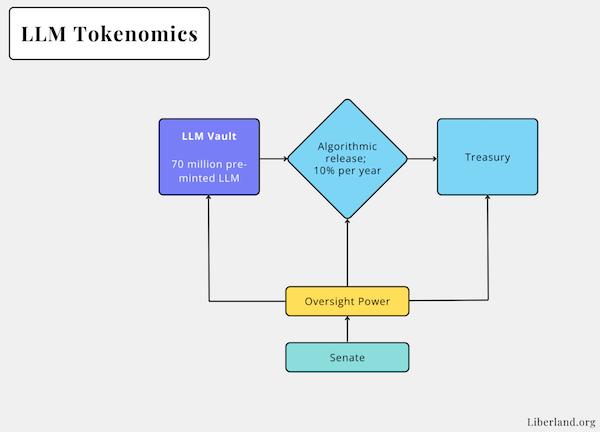 Tokenomics LLM