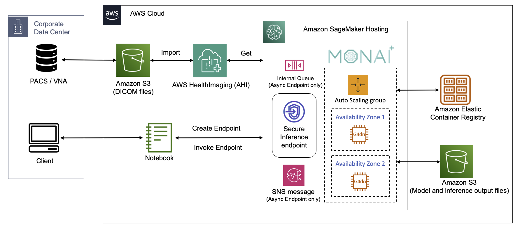 MONAI Deploy on AWS Architecture Diagram