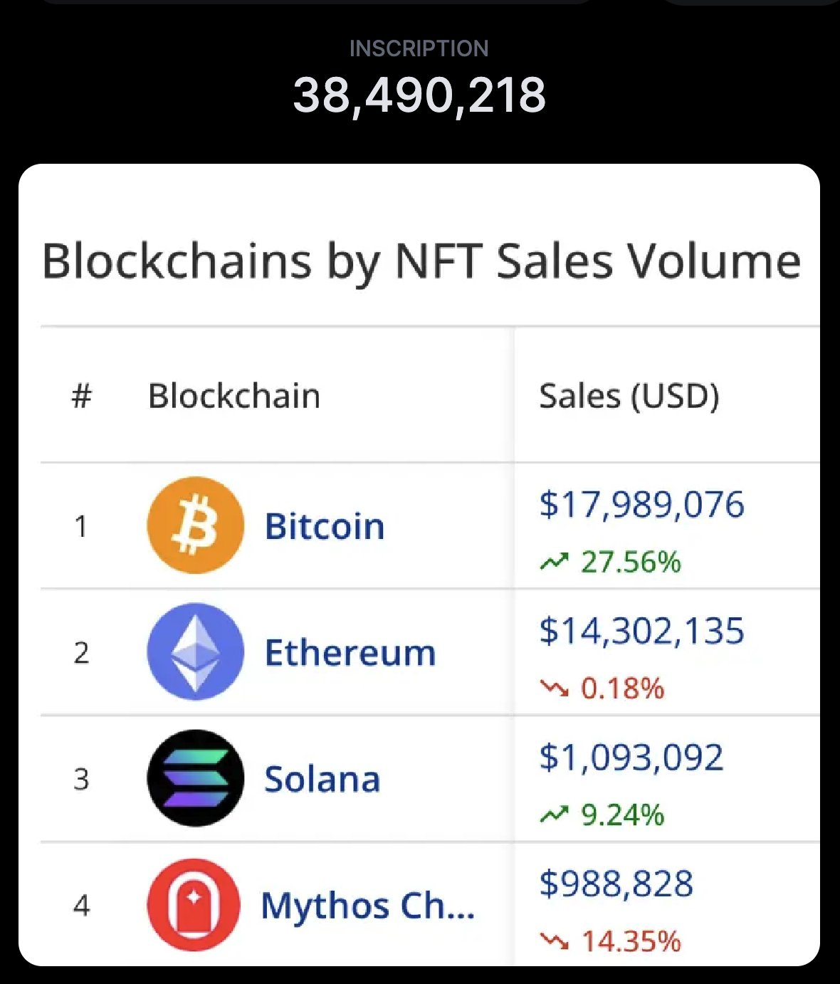 Όγκος πωλήσεων Blockchains NFT