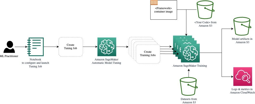 Amazon SageMaker Automatic Model Tuning Architecture