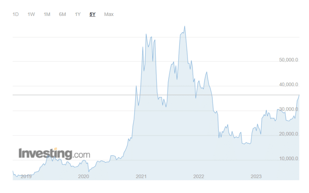 Bitcoin Price Fluctuations In Past Five Years.