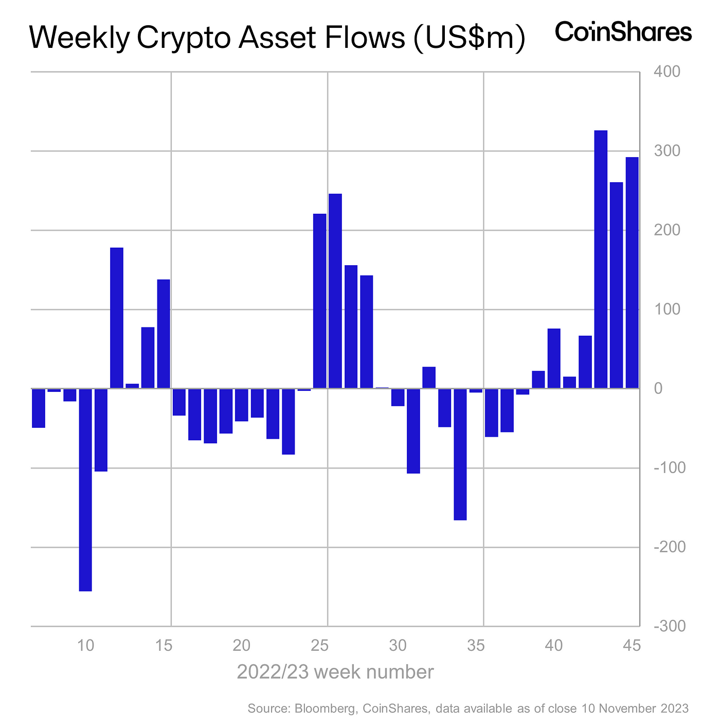 CoinShares weekly crypto asset flows chart