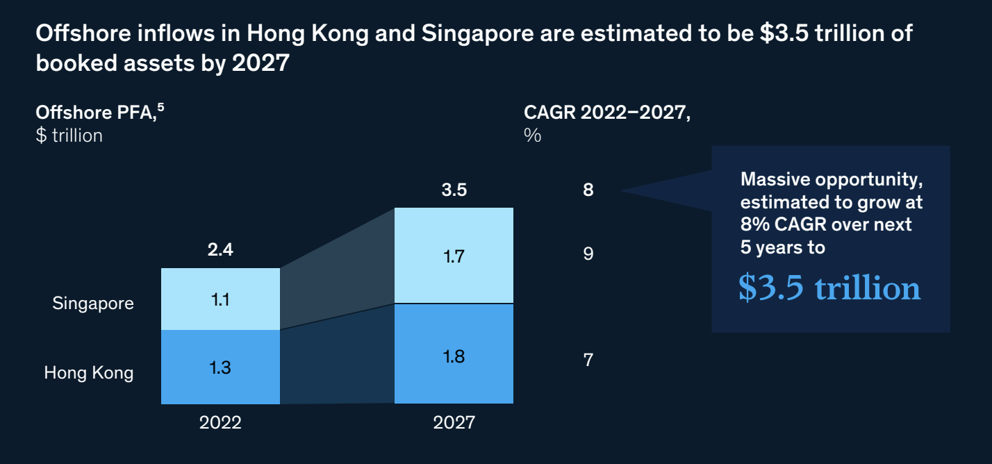 Офшорні надходження в Гонконг і Сінгапур (трильйони доларів США), Джерело: WealthTech в Азіатсько-Тихоокеанському регіоні: наступний рубіж фінансових інновацій, McKinsey, жовтень 2023 р.
