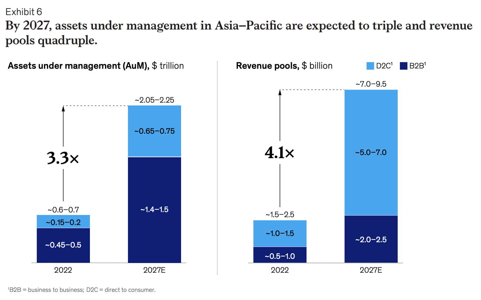 APAC wealthtech assets under management and revenue pools, Source: WealthTech in Asia-Pacific: The next frontier in financial innovation, McKinsey, Oct 2023