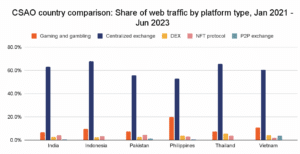 Comparison of the digital assets web traffic of CSAO countries. (Chainalysis)