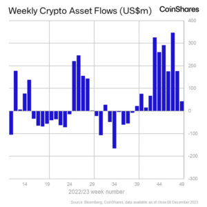 Digital asset investment product inflows by week. (Coinshares)