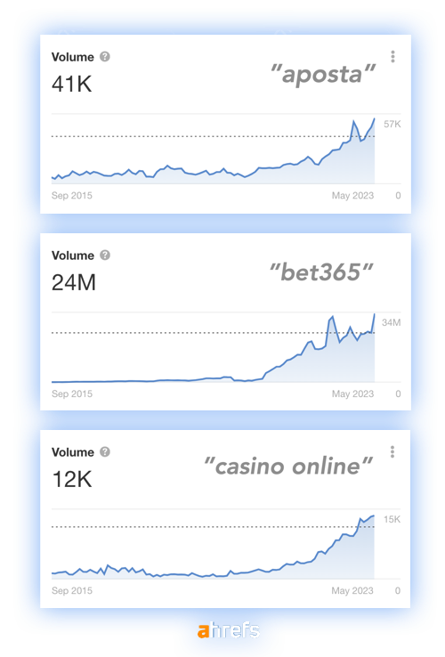 google.com.br はブラジルでギャンブル関連の用語を検索します