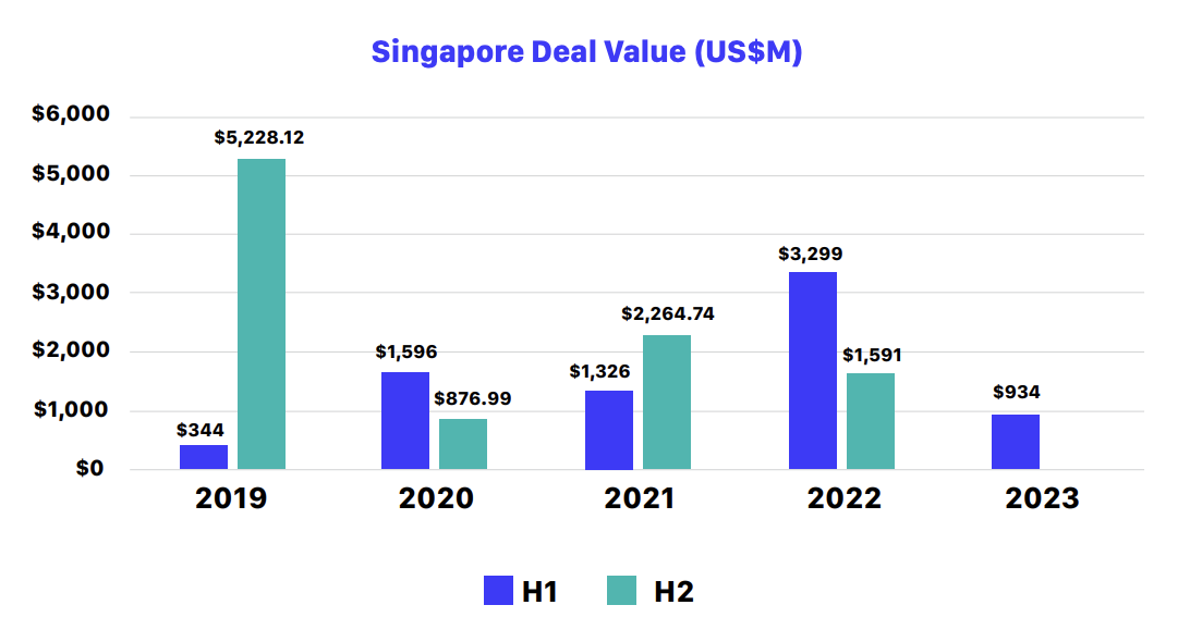 Singapore fintech funding activity,