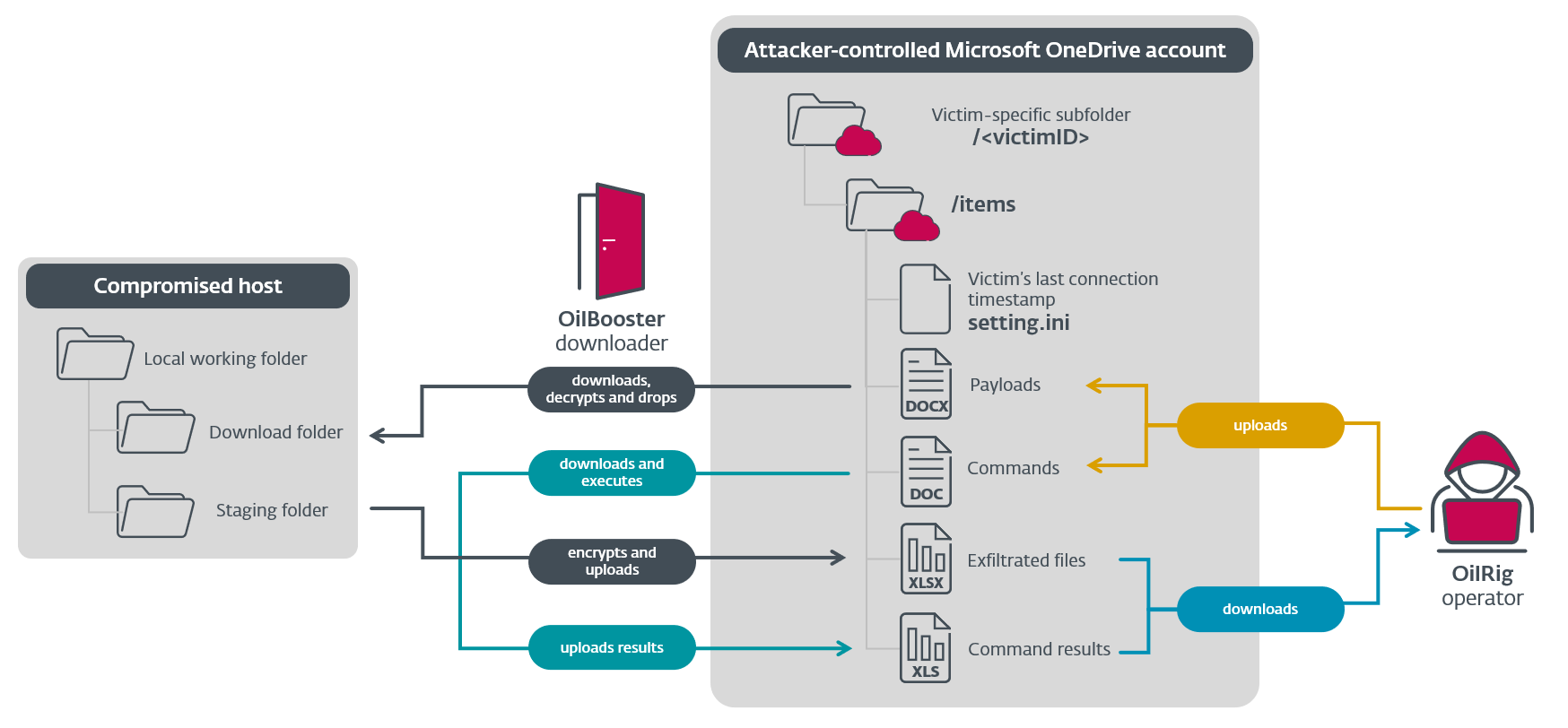 Figure 4 Overview of OilBooster’s C&C communication protocol using a shared OneDrive account