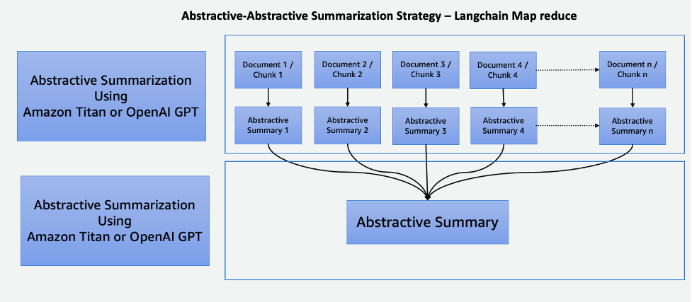 Abstractive text summarization mapreduce