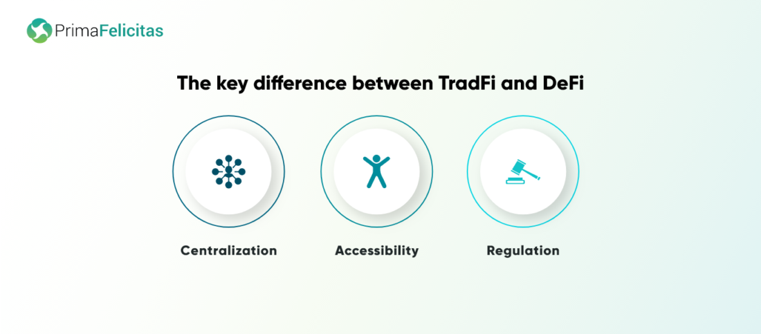 The key difference between TradFi and DeFi
