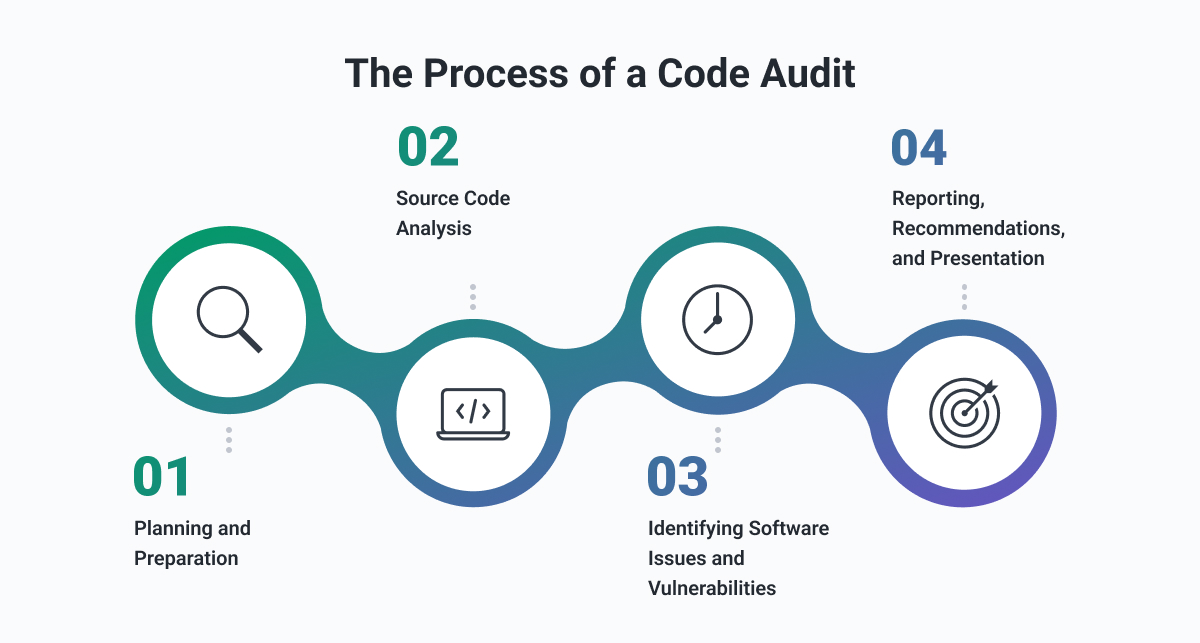 process of a code audit