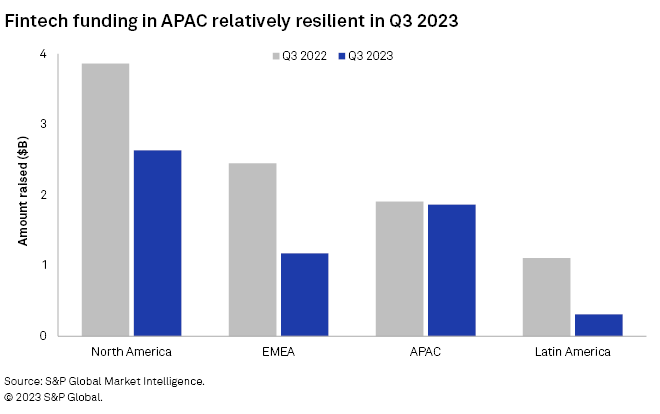 APAC におけるフィンテック資金調達: 地域別の 3 年第 2023 四半期の世界のフィンテック資金調達額、出典: S&P Global Market Intelligence、2023 年 XNUMX 月