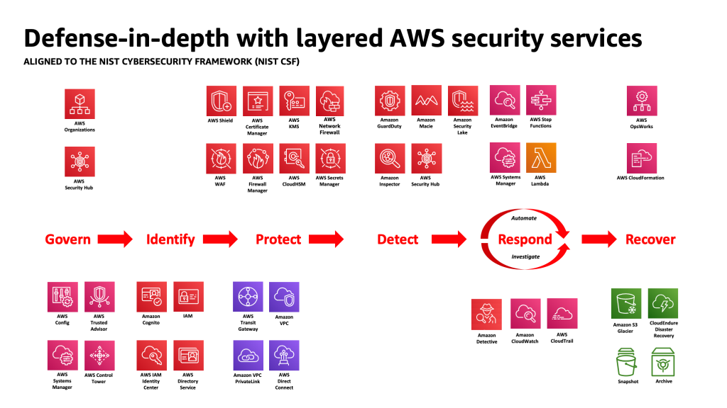 Діаграма поглибленого захисту AWS Security Services, зіставлена ​​з NIST Cybersecurity Framework 2.0
