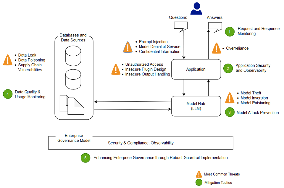 Diagram of example workflow for securing an LLM-based application and it's integration points
