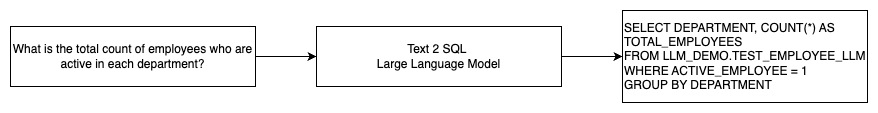 文本 2 SQL 高级处理流程