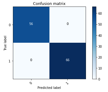 Confusion matrix plot