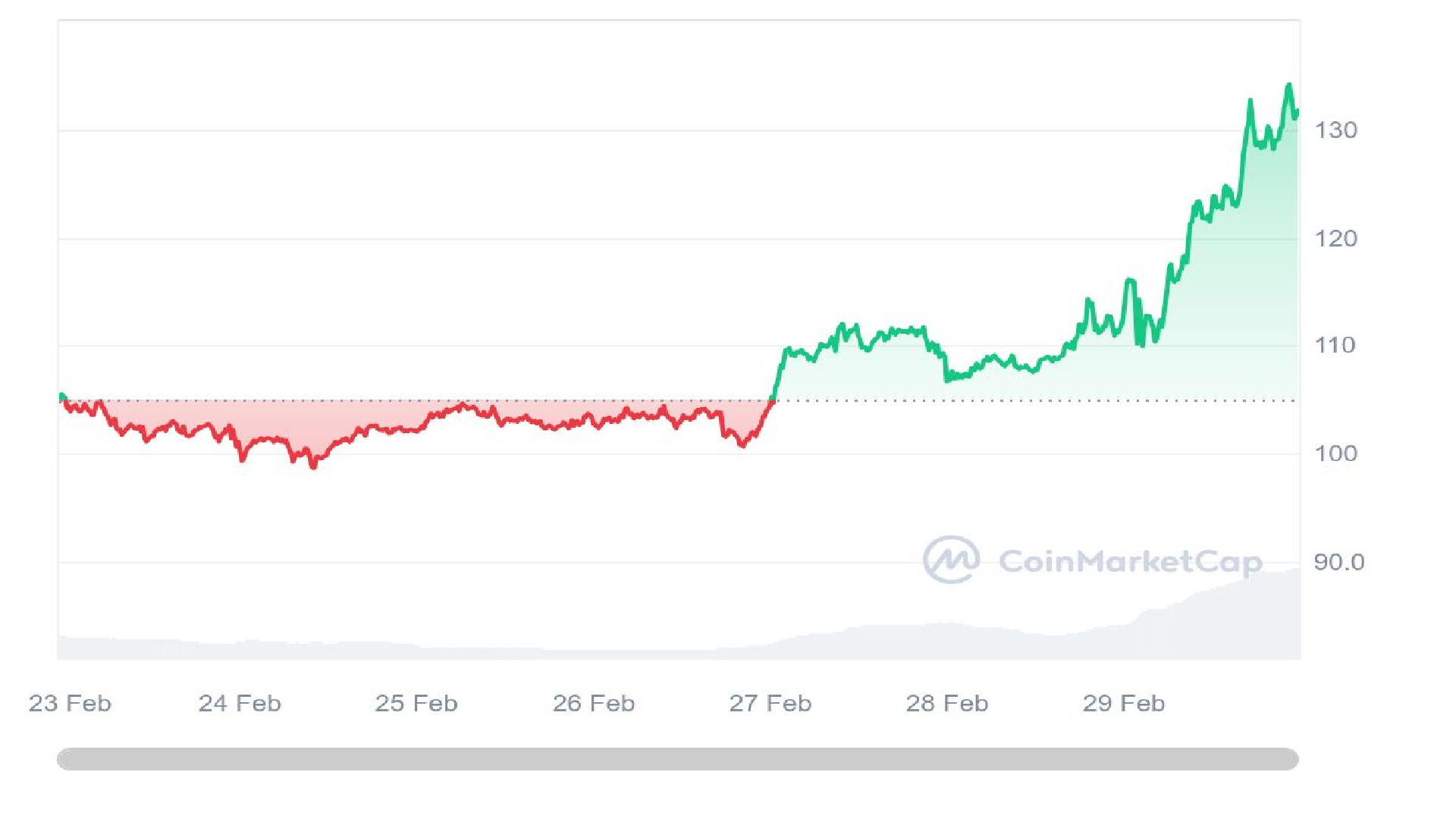 Solana Crypto 7 Days Price Graph