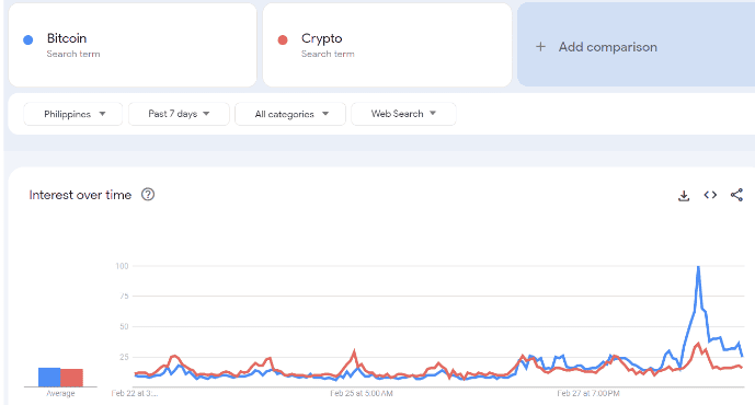 Photo for the Article - Bitcoin Price Reaches All-Time High in Pesos as Google Trends Spike