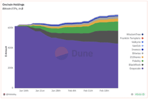 A chart showing the number of BTC each ETF provider holds (Dune, Hildobby)