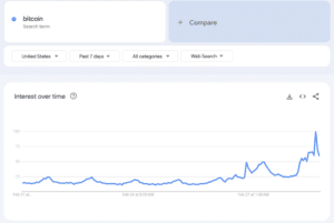 A chart showing the search term interest of "bitcoin." (Google Trends)